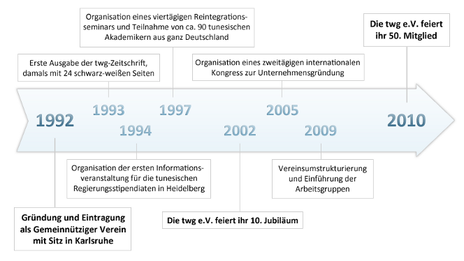 Historie Verlauf